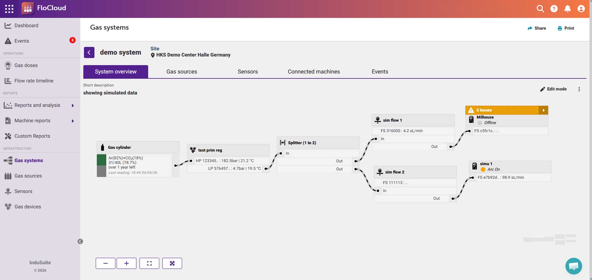 FloCloud dashboard showing real-time gas system overview, flow measurements, connected equipment, and status monitoring.
